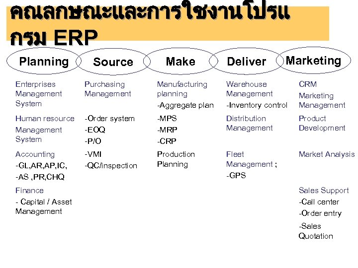 คณลกษณะและการใชงานโปรแ กรม ERP Planning Source Make Deliver Marketing Enterprises Management System Purchasing Management Manufacturing