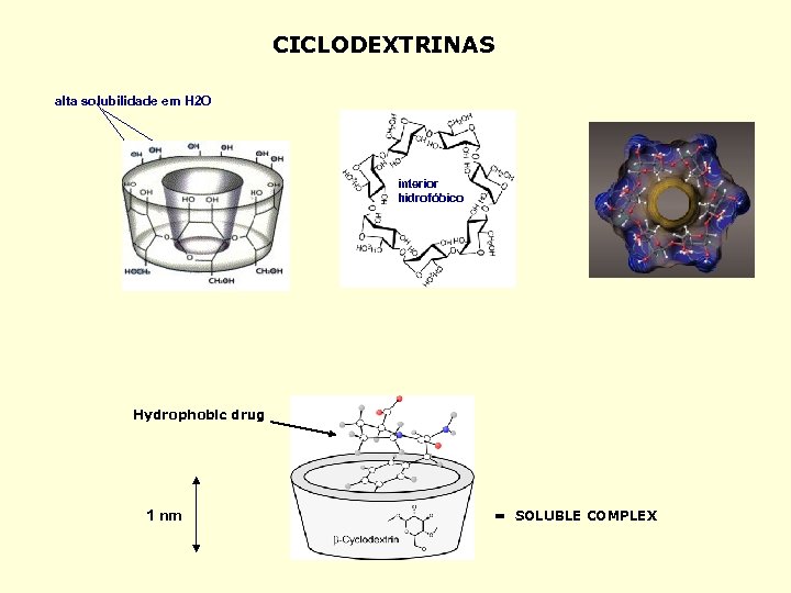 CICLODEXTRINAS alta solubilidade em H 2 O interior hidrofóbico Hydrophobic drug 1 nm =