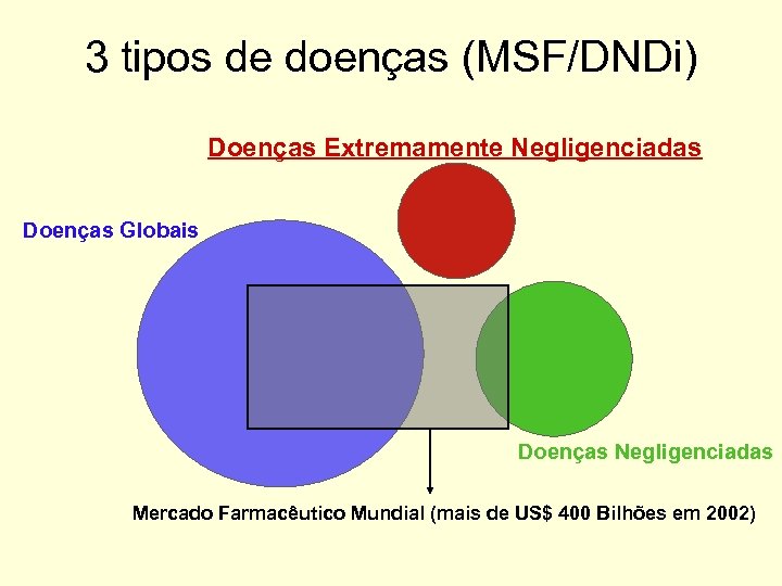 3 tipos de doenças (MSF/DNDi) Doenças Extremamente Negligenciadas Doenças Globais Doenças Negligenciadas Mercado Farmacêutico