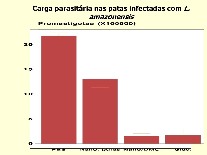 Carga parasitária nas patas infectadas com L. amazonensis 