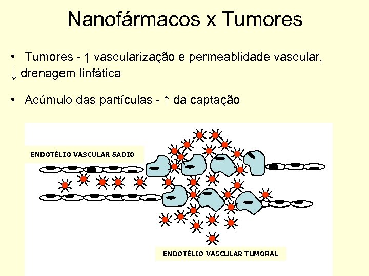 Nanofármacos x Tumores • Tumores - ↑ vascularização e permeablidade vascular, ↓ drenagem linfática