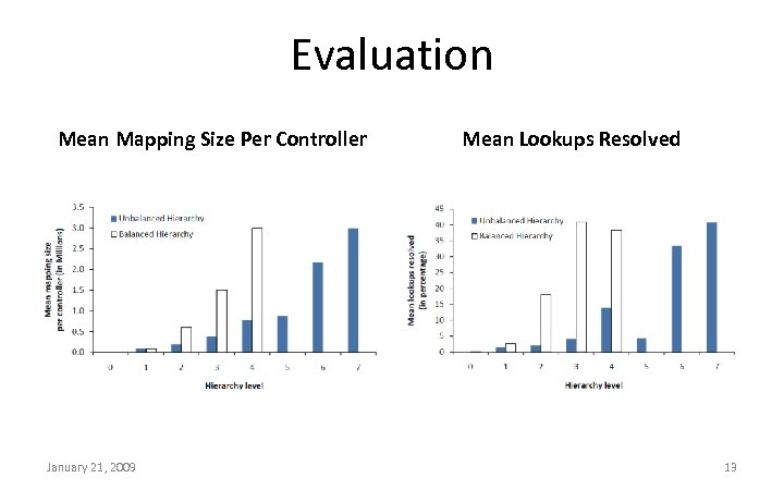 Evaluation Mean Mapping Size Per Controller January 21, 2009 Mean Lookups Resolved 13 