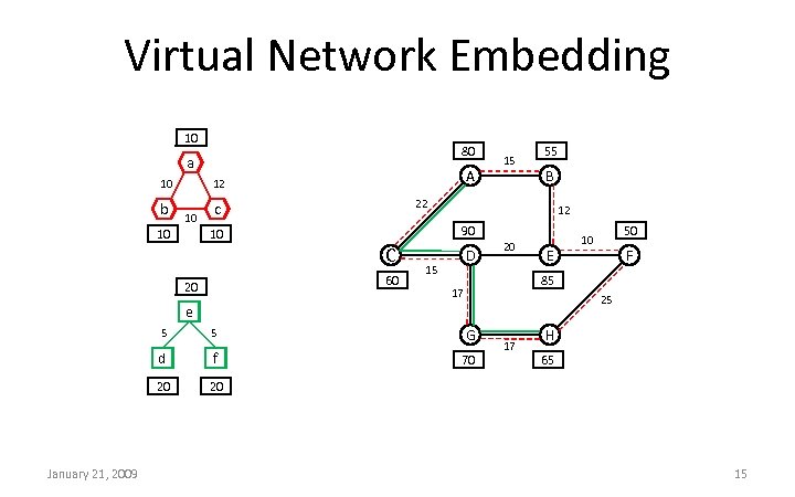 Virtual Network Embedding 10 80 a 10 b A 12 c 10 10 55