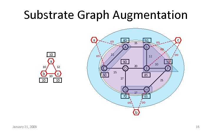 Substrate Graph Augmentation a ∞ 80 A 10 b 10 c 10 C 60