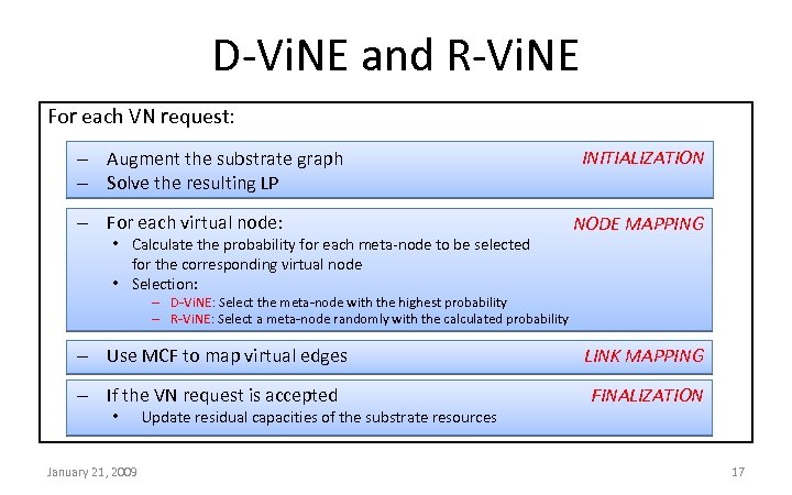D-Vi. NE and R-Vi. NE For each VN request: – Augment the substrate graph