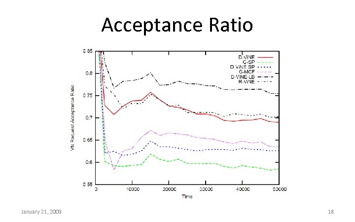 Acceptance Ratio January 21, 2009 18 