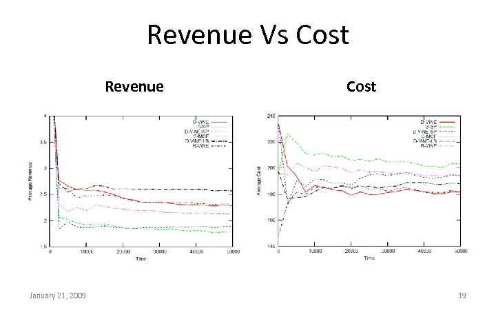 Revenue Vs Cost Revenue January 21, 2009 Cost 19 