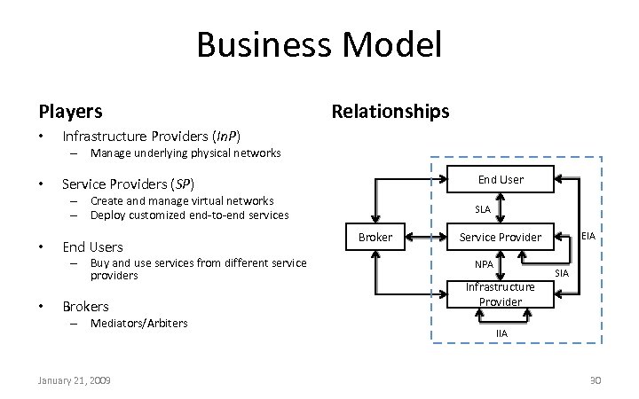Business Model Players • Relationships Infrastructure Providers (In. P) – Manage underlying physical networks