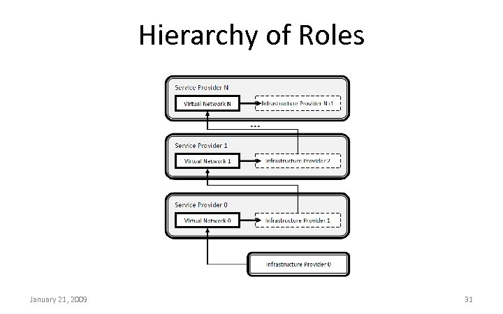 Hierarchy of Roles January 21, 2009 31 
