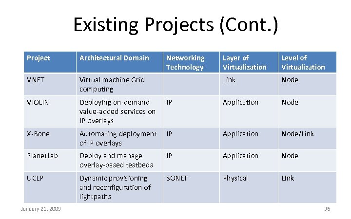 Existing Projects (Cont. ) Project Architectural Domain VNET Virtual machine Grid computing VIOLIN Deploying