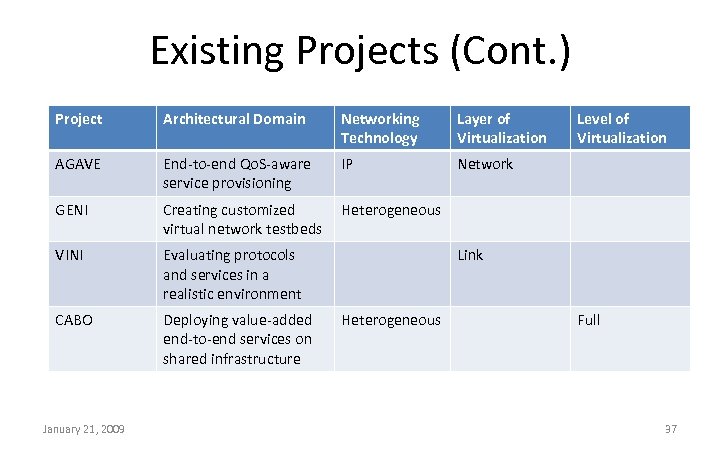 Existing Projects (Cont. ) Project Architectural Domain Networking Technology Layer of Virtualization AGAVE End-to-end