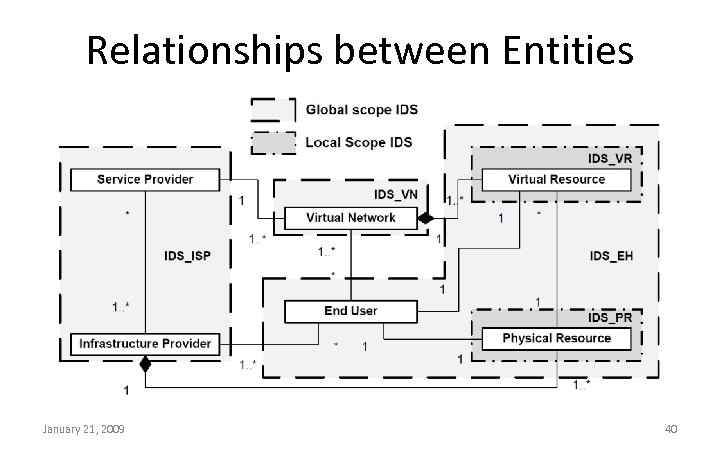 Relationships between Entities January 21, 2009 40 