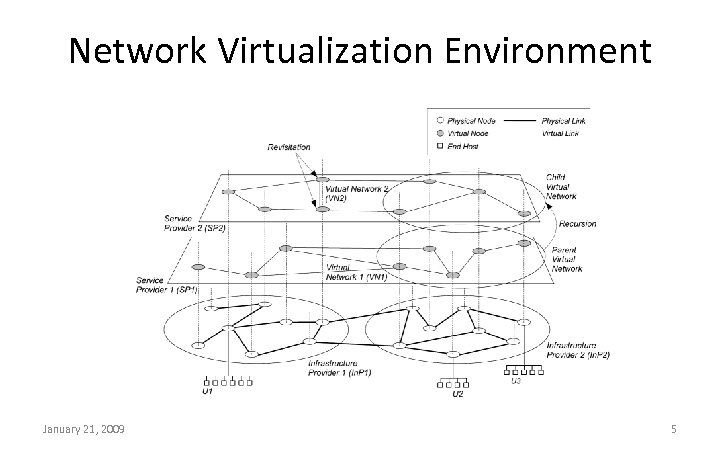 Network Virtualization Environment January 21, 2009 5 