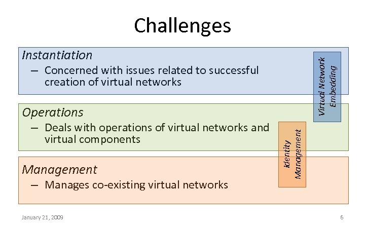 Challenges Virtual Network Embedding Instantiation – Concerned with issues related to successful creation of