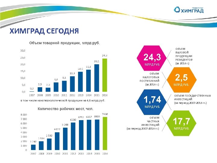 ХИМГРАД СЕГОДНЯ 24, 3 МЛРД РУБ. ОБЪЕМ НАЛОГОВЫХ ПОСТУПЛЕНИЙ (за 2016 г. ) в