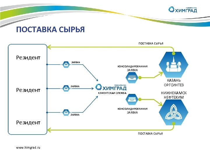 ПОСТАВКА СЫРЬЯ Резидент ЗАЯВКА КОНСОЛИДИРОВАННАЯ ЗАЯВКА Резидент КАЗАНЬ ОРГСИНТЕЗ ЗАЯВКА НИЖНЕКАМСК НЕФТЕХИМ КЛИЕНТСКАЯ СЛУЖБА