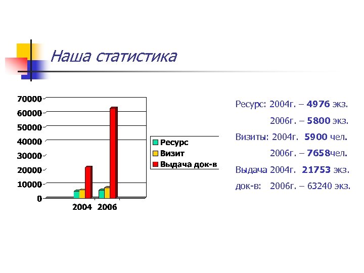 Наша статистика Ресурс: 2004 г. – 4976 экз. 2006 г. – 5800 экз. Визиты: