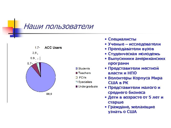 Наши пользователи • • • Специалисты Ученые – исследователи Преподаватели вузов Студенческая молодежь Выпускники