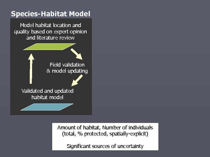 Species-Habitat Model habitat location and quality based on expert opinion and literature review Field