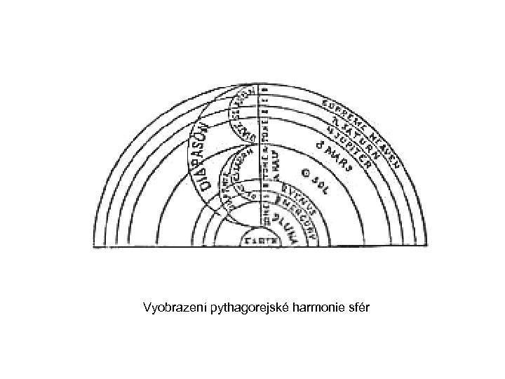 Vyobrazení pythagorejské harmonie sfér 