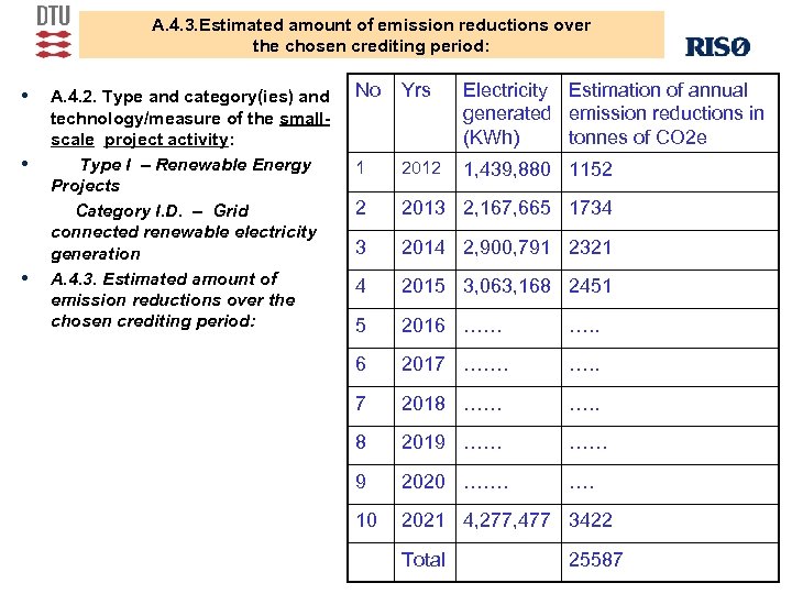 A. 4. 3. Estimated amount of emission reductions over the chosen crediting period: •