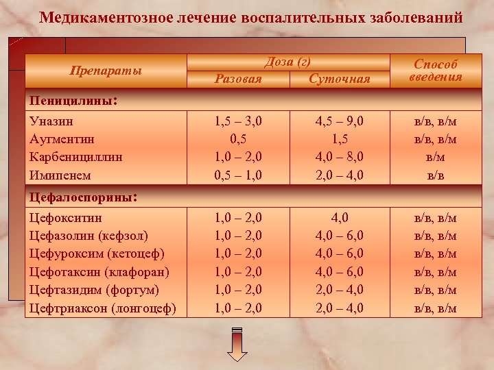 Медикаментозное лечение воспалительных заболеваний Препараты Доза (г) Разовая Суточная Способ введения Пеницилины: Уназин Аугментин