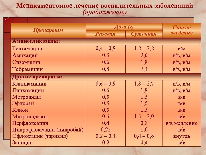 Медикаментозное лечение воспалительных заболеваний (продолжение) Препараты Аминогликозиды: Гентамицин Амикацин Сизомицин Тобрамицин Другие препараты: Клиндамицин