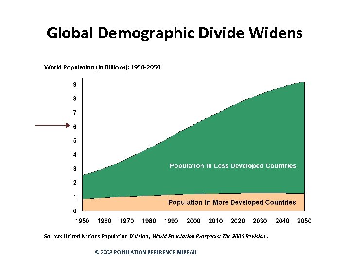 Global Demographic Divide Widens World Population (in Billions): 1950 -2050 Source: United Nations Population