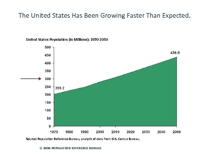 The United States Has Been Growing Faster Than Expected. United States Population (in Millions):