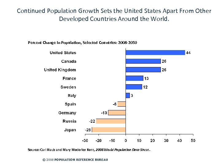 Continued Population Growth Sets the United States Apart From Other Developed Countries Around the