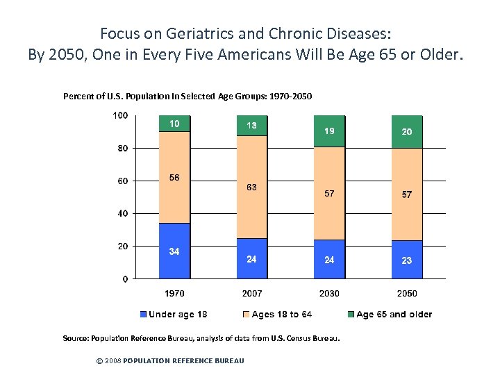 Focus on Geriatrics and Chronic Diseases: By 2050, One in Every Five Americans Will
