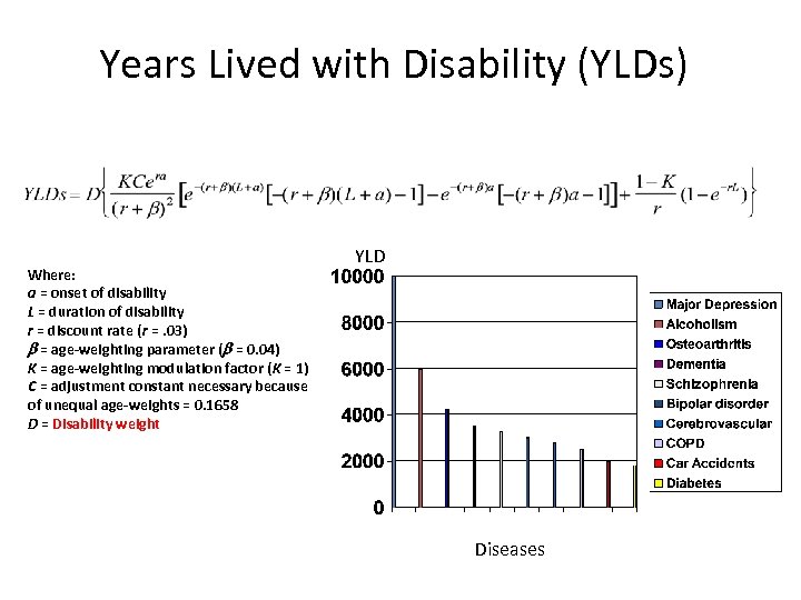 Years Lived with Disability (YLDs) Where: a = onset of disability L = duration