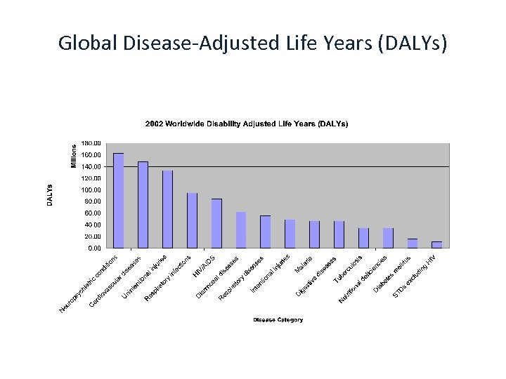 Global Disease-Adjusted Life Years (DALYs) 