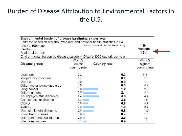 Burden of Disease Attribution to Environmental Factors in the U. S. 