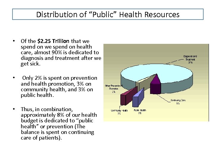 Distribution of “Public” Health Resources • Of the $2. 25 Trillion that we spend