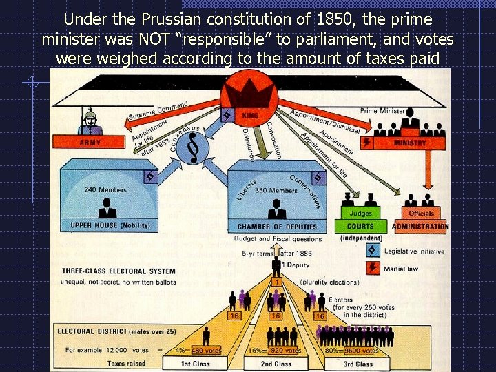 Under the Prussian constitution of 1850, the prime minister was NOT “responsible” to parliament,