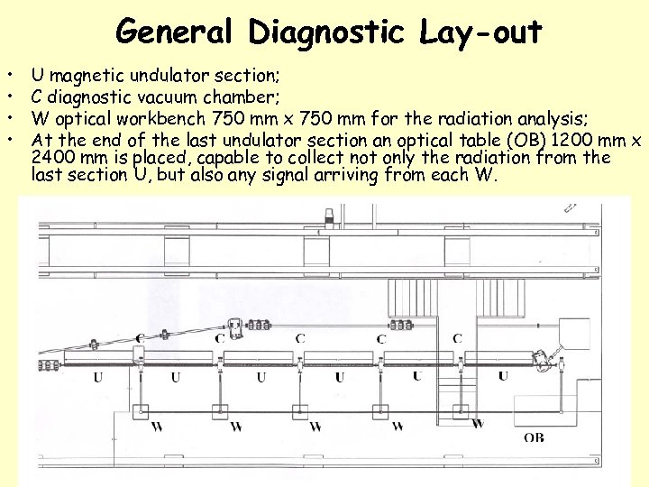 General Diagnostic Lay-out • • U magnetic undulator section; C diagnostic vacuum chamber; W