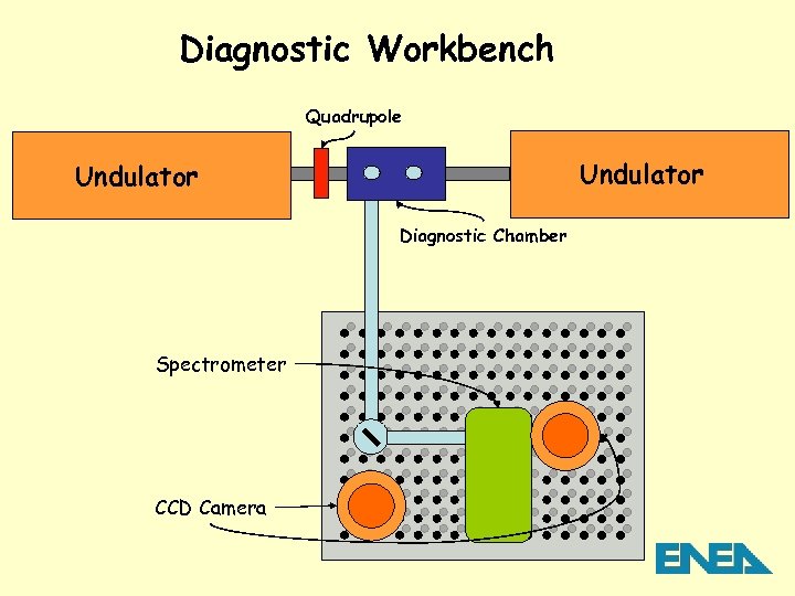 Diagnostic Workbench Quadrupole Undulator Diagnostic Chamber Spectrometer CCD Camera 