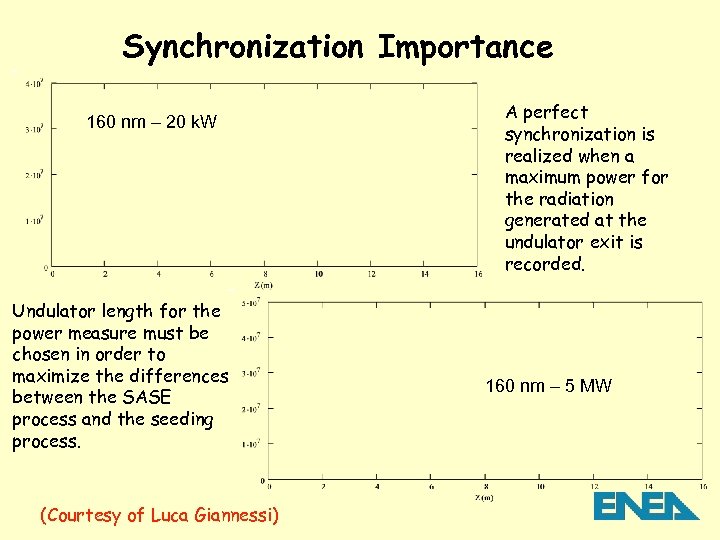 Synchronization Importance 160 nm – 20 k. W Undulator length for the power measure