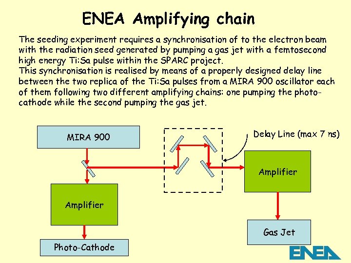 ENEA Amplifying chain The seeding experiment requires a synchronisation of to the electron beam