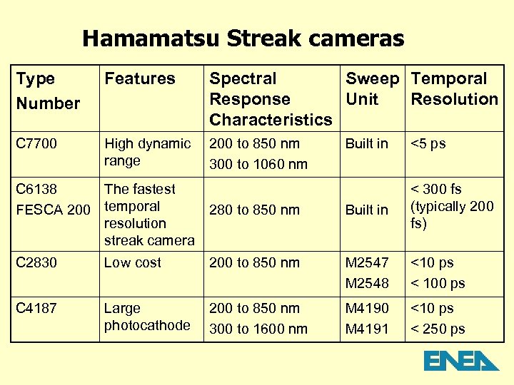 Hamamatsu Streak cameras Type Number Features Spectral Sweep Temporal Response Unit Resolution Characteristics C