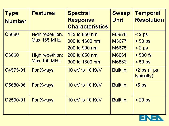 Type Features Number Spectral Sweep Temporal Response Unit Resolution Characteristics C 5680 High repetition:
