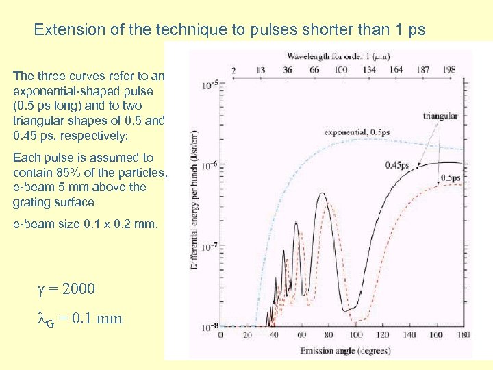 Extension of the technique to pulses shorter than 1 ps The three curves refer
