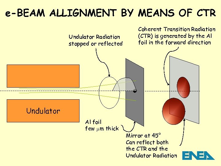 e-BEAM ALLIGNMENT BY MEANS OF CTR Undulator Radiation stopped or reflected Coherent Transition Radiation