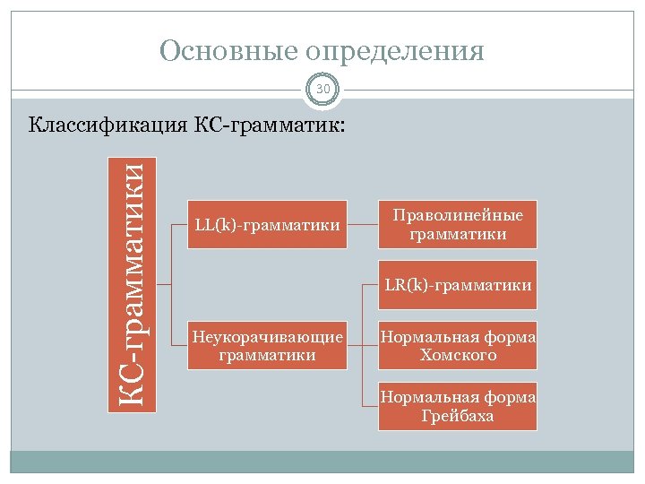Основные определения 30 КС-грамматики Классификация КС-грамматик: LL(k)-грамматики Праволинейные грамматики LR(k)-грамматики Неукорачивающие грамматики Нормальная форма