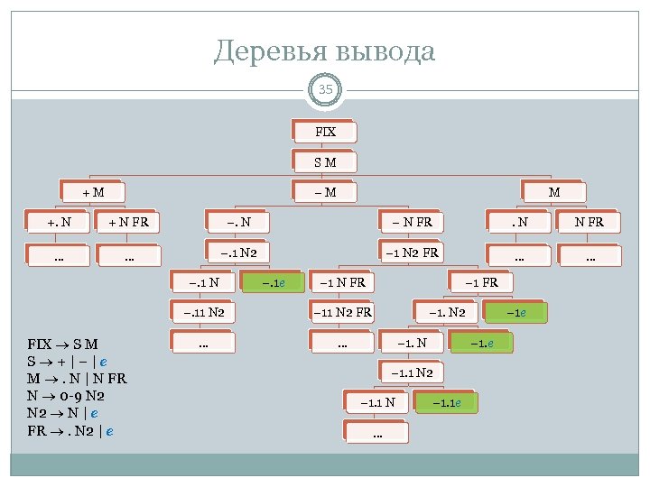 Деревья вывода 35 FIX S M + M – M M +. N +