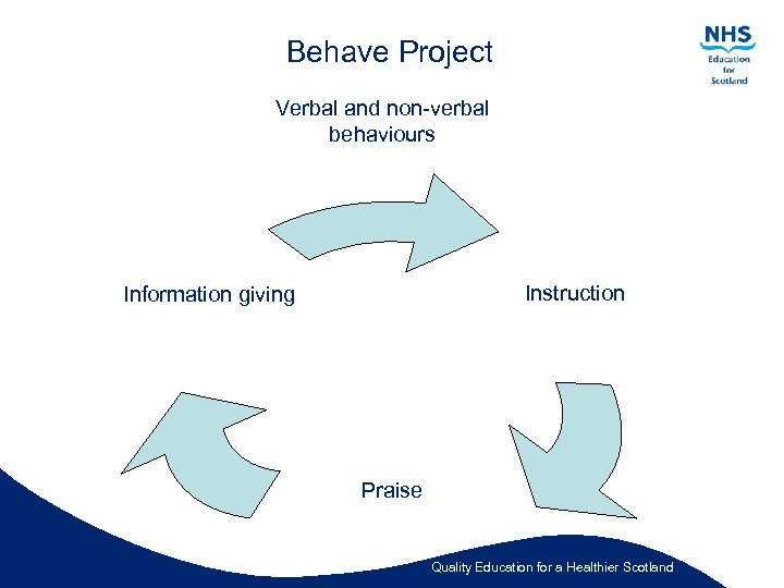 Behave Project Verbal and non-verbal behaviours Instruction Information giving Praise Quality Education for a