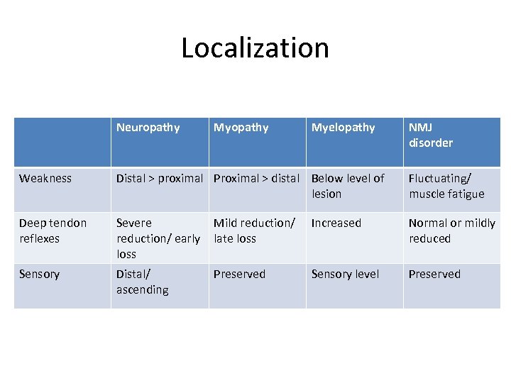 Localization Neuropathy Myelopathy NMJ disorder Weakness Distal > proximal Proximal > distal Below level