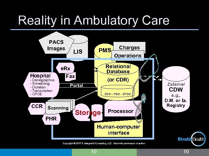 Reality in Ambulatory Care PACS Images PMS LIS - Demographics - Scheduling - Dictation