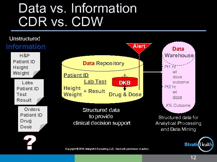 Data vs. Information CDR vs. CDW Unstructured information H&P Patient ID Height Weight Labs